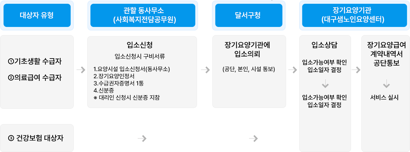 입소절차 이미지