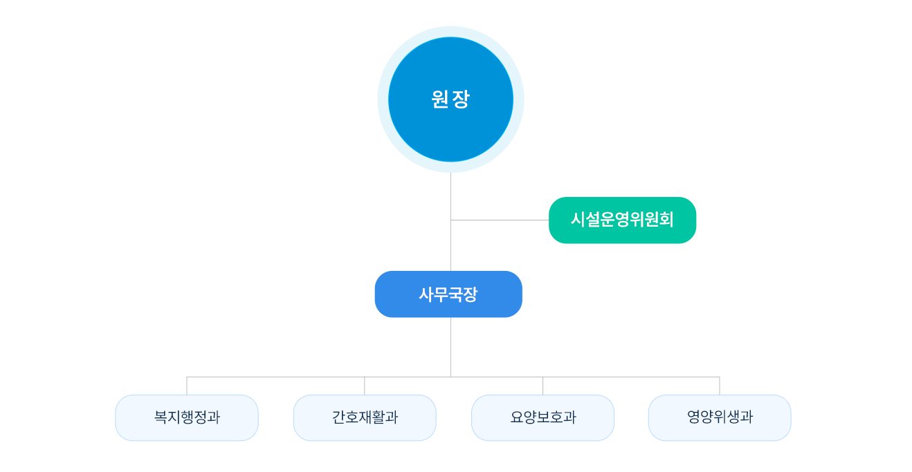 조직도